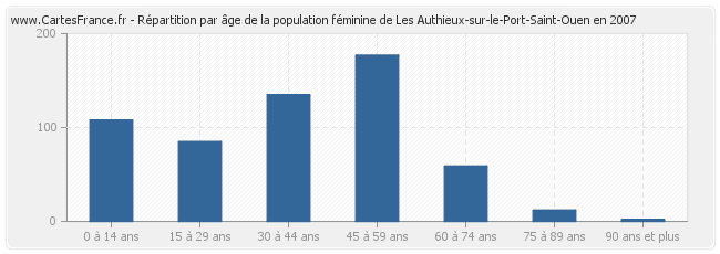 Répartition par âge de la population féminine de Les Authieux-sur-le-Port-Saint-Ouen en 2007